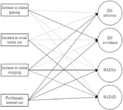 Association between problematic Internet use and specific Internet activities and COVID-19- and earthquake-related stress, anxiety, and depression symptoms among Croatian young adults